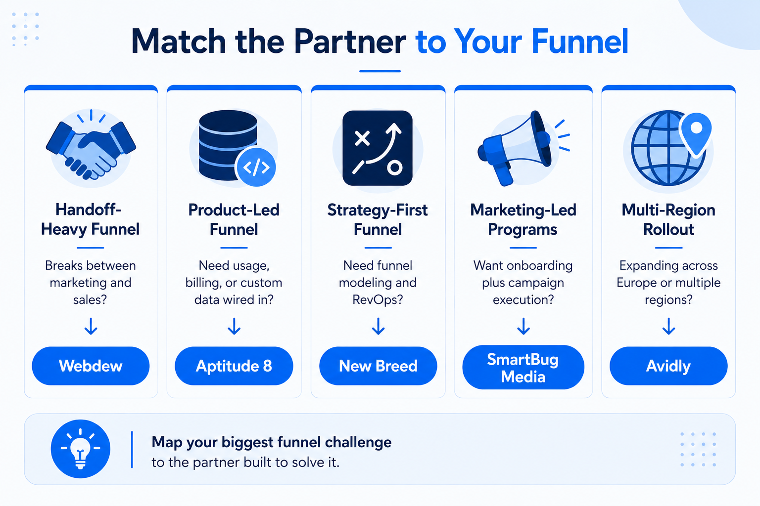 Match the parnter to your funnel