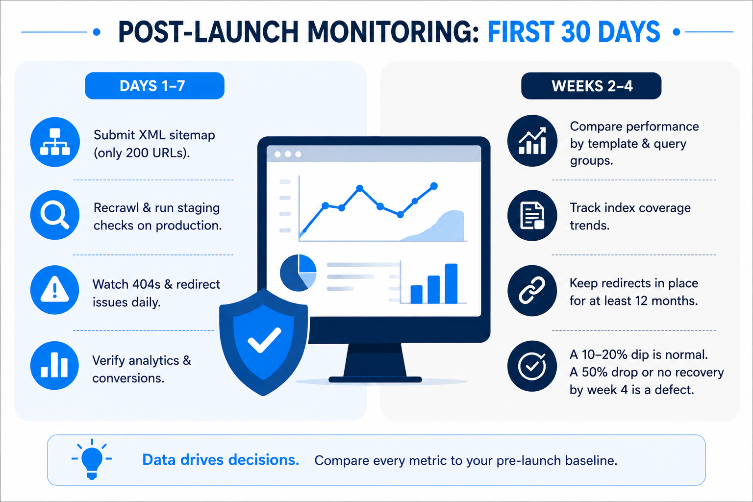 Post launch monitoring