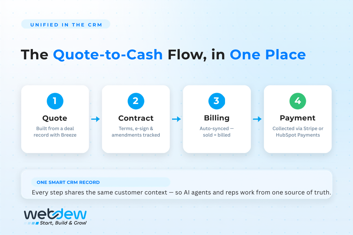Quote to Cash Flow , In One Place