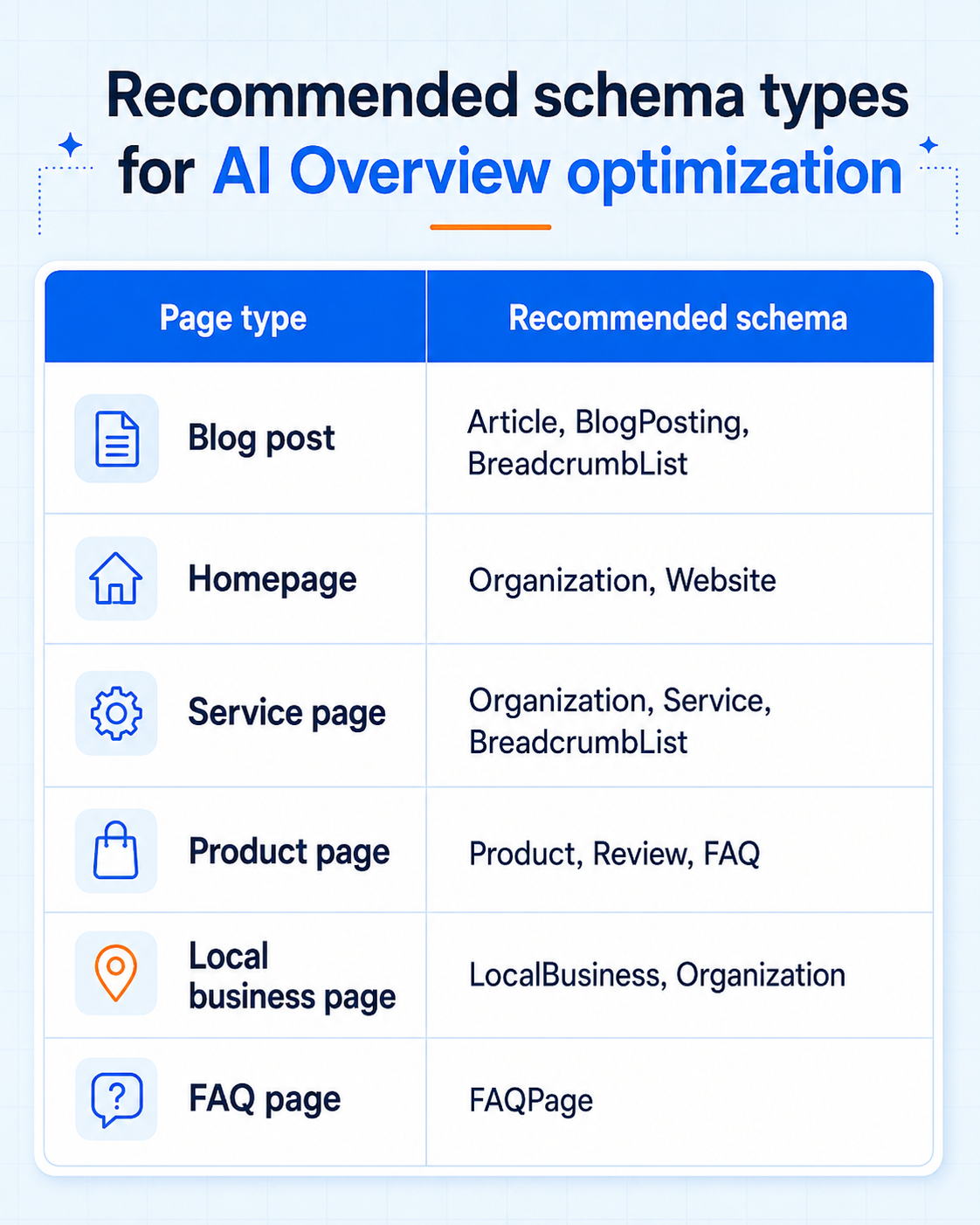 Recommended schema types for AI Overview optimization