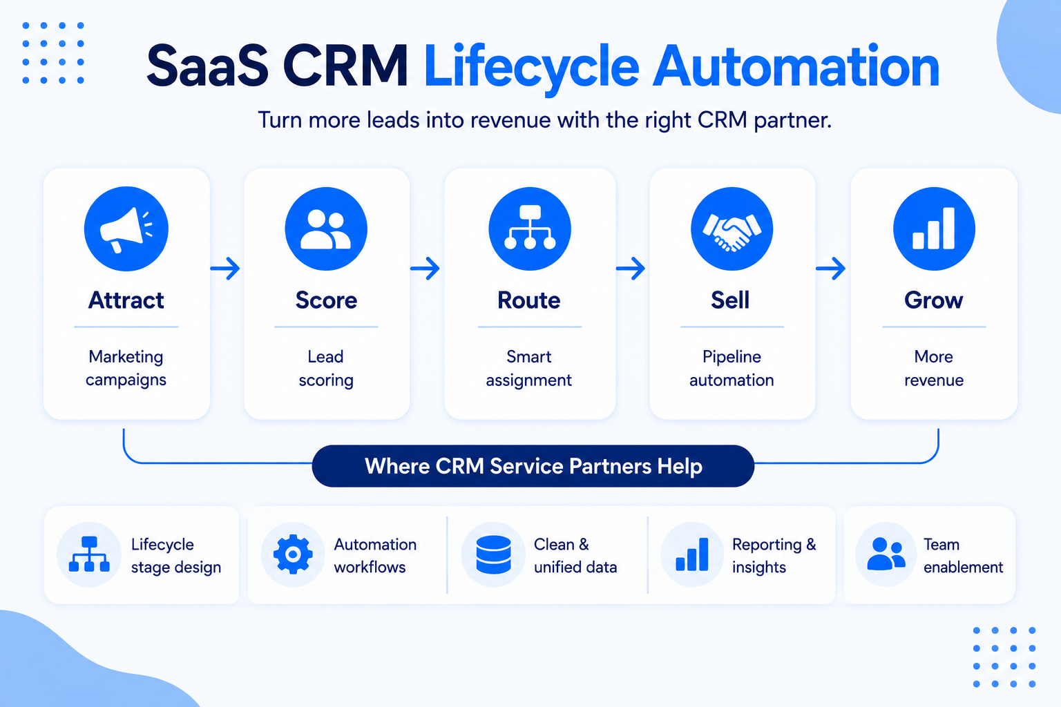 Saas CRm lifecycle automation