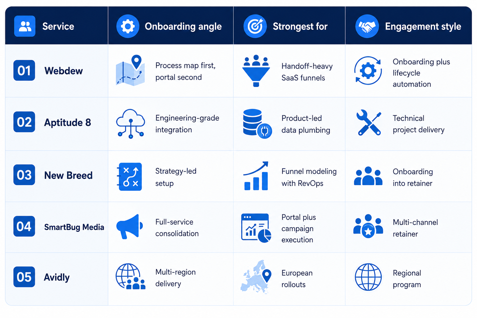 Service comparison