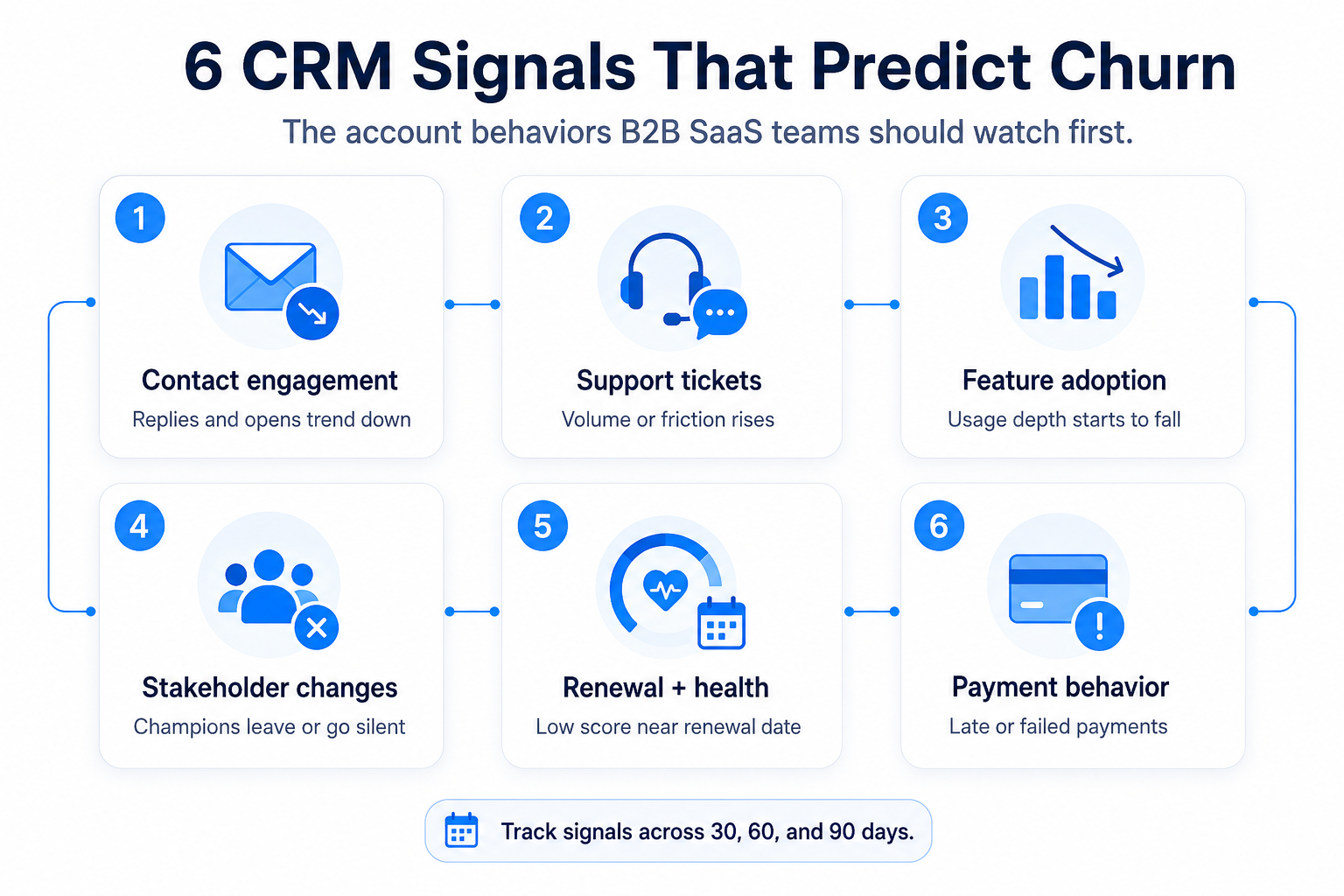 Six CRM Signals That Predict Churn in B2B SaaS