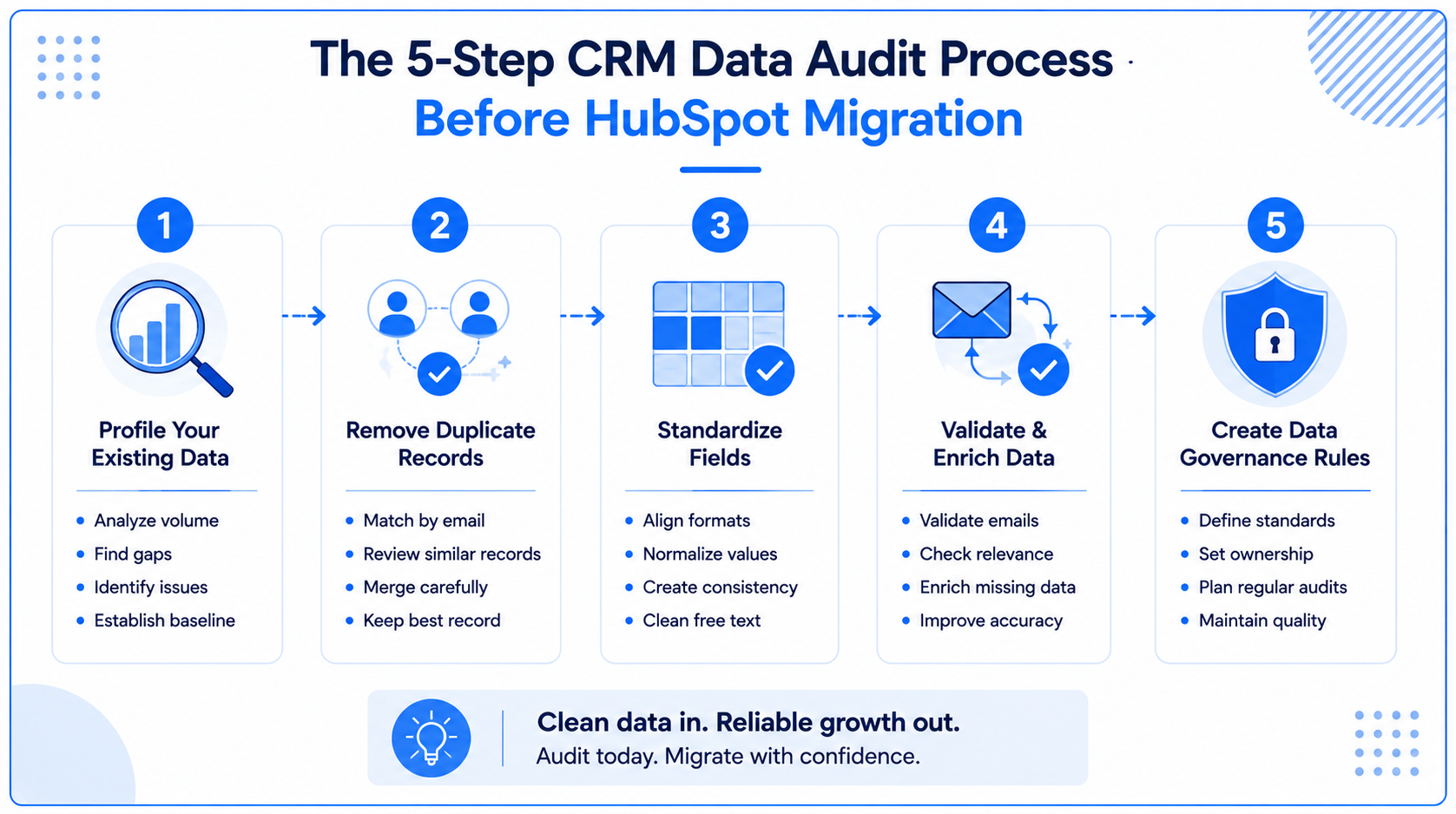 The 5-Step CRM Data Audit Process Before HubSpot Migration