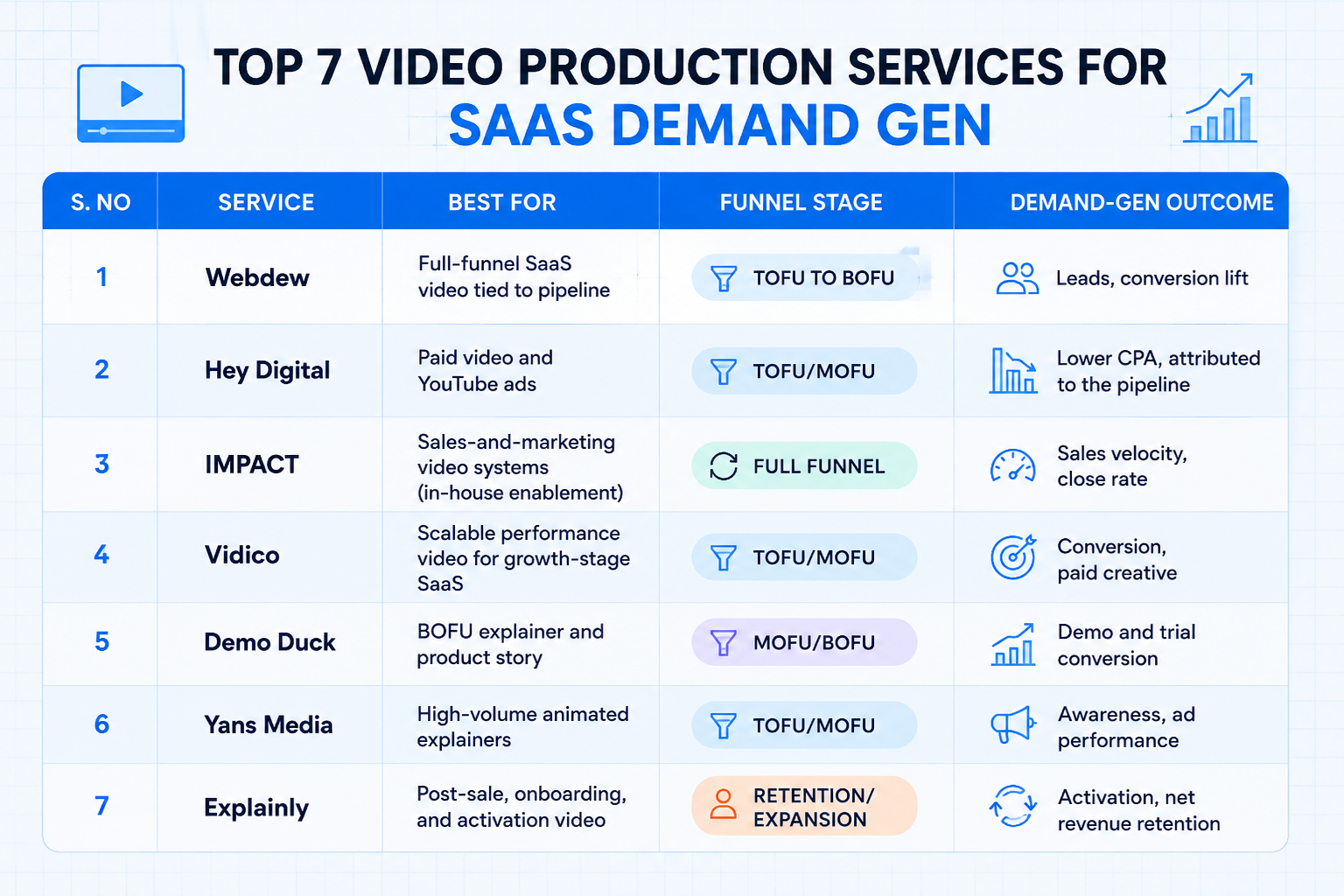 Top 7 Video Production Services for SaaS Demand Gen