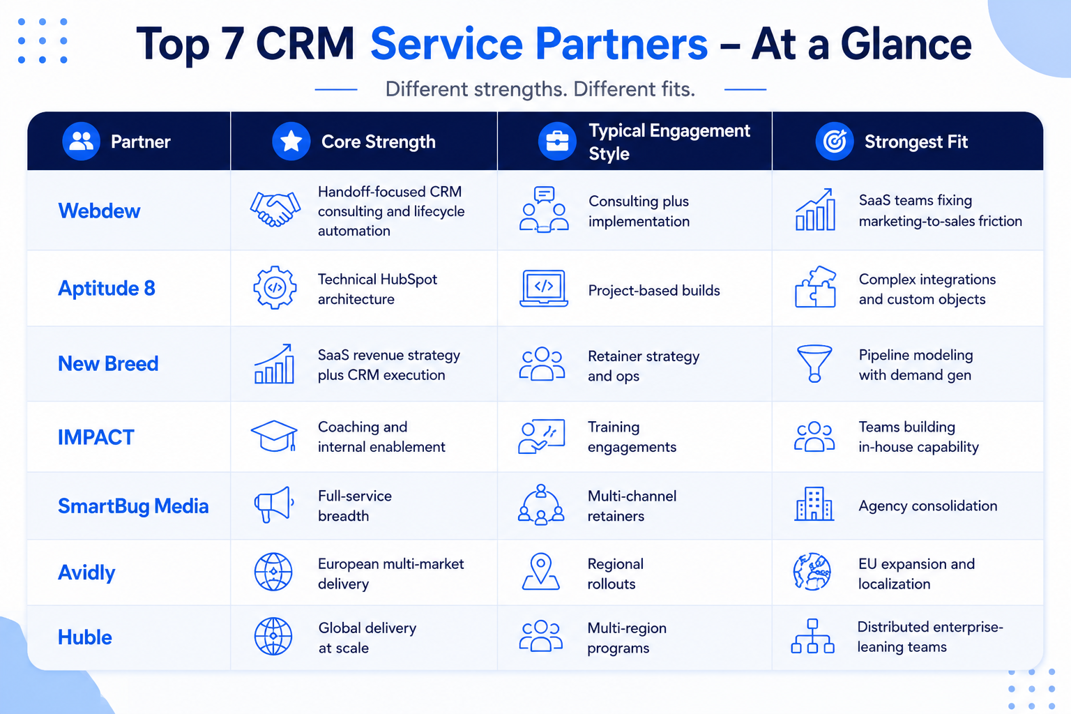 Top CRM service partners