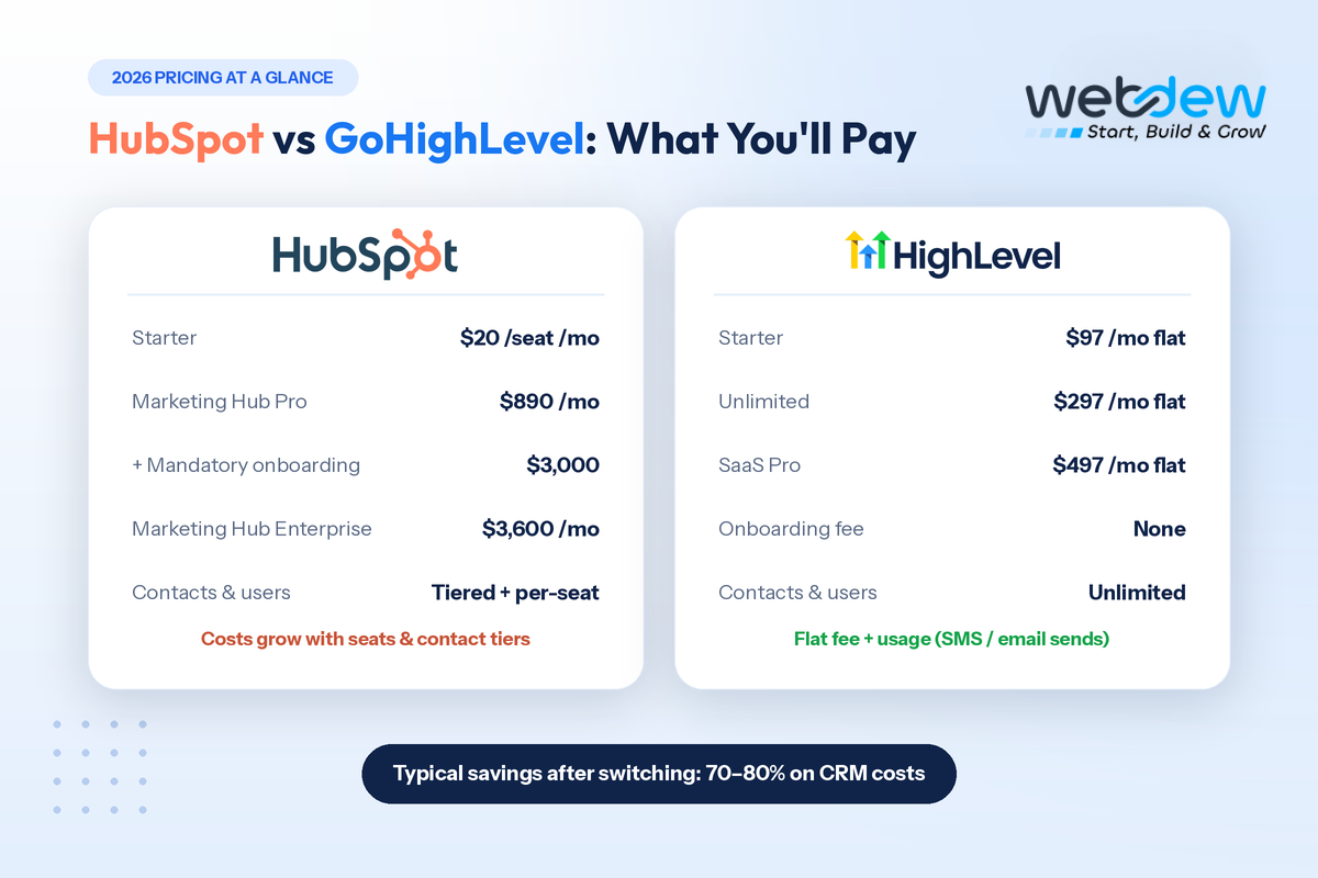 Hubpost vs Go High Level Pricing