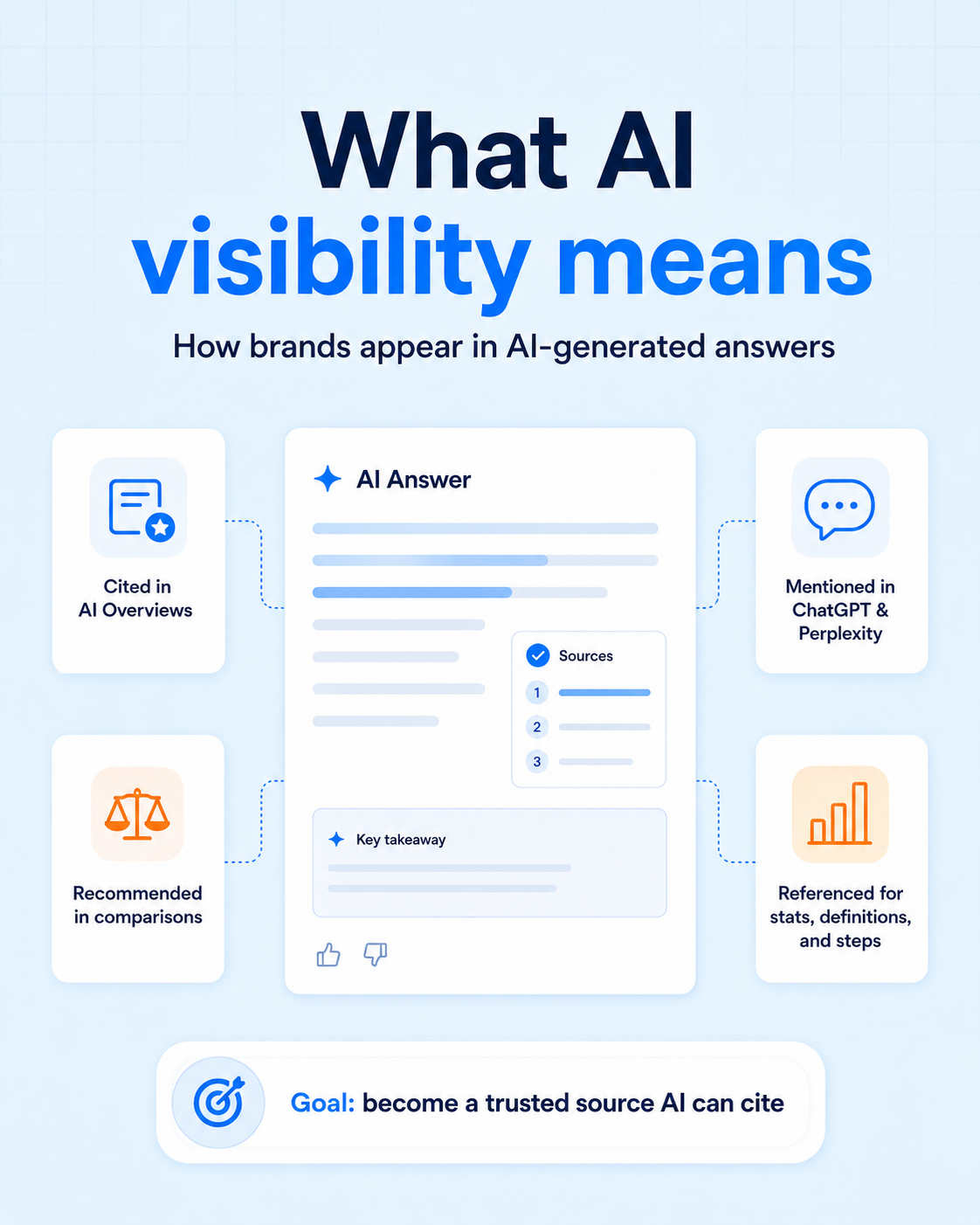 What does AI visibility mean