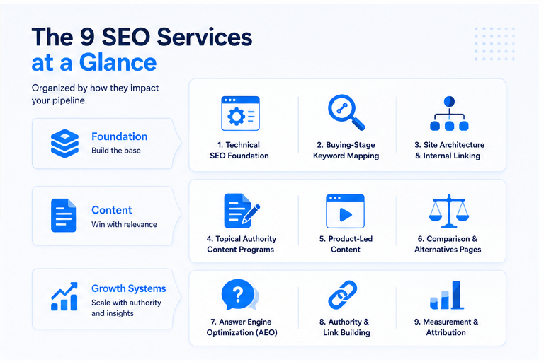 Which 9 SEO services matter most for B2B SaaS