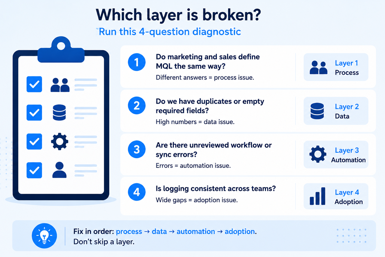 Which layer is broken