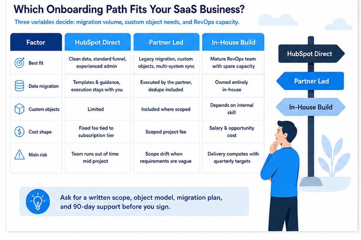 Which onboarding path fits HubSpot direct, partner led, or in house