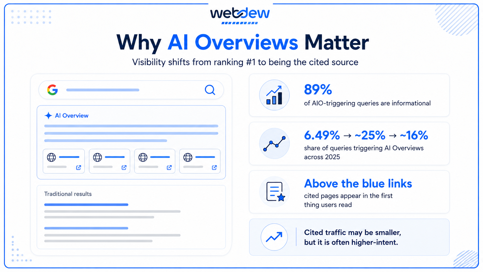 Why AI overviews matter