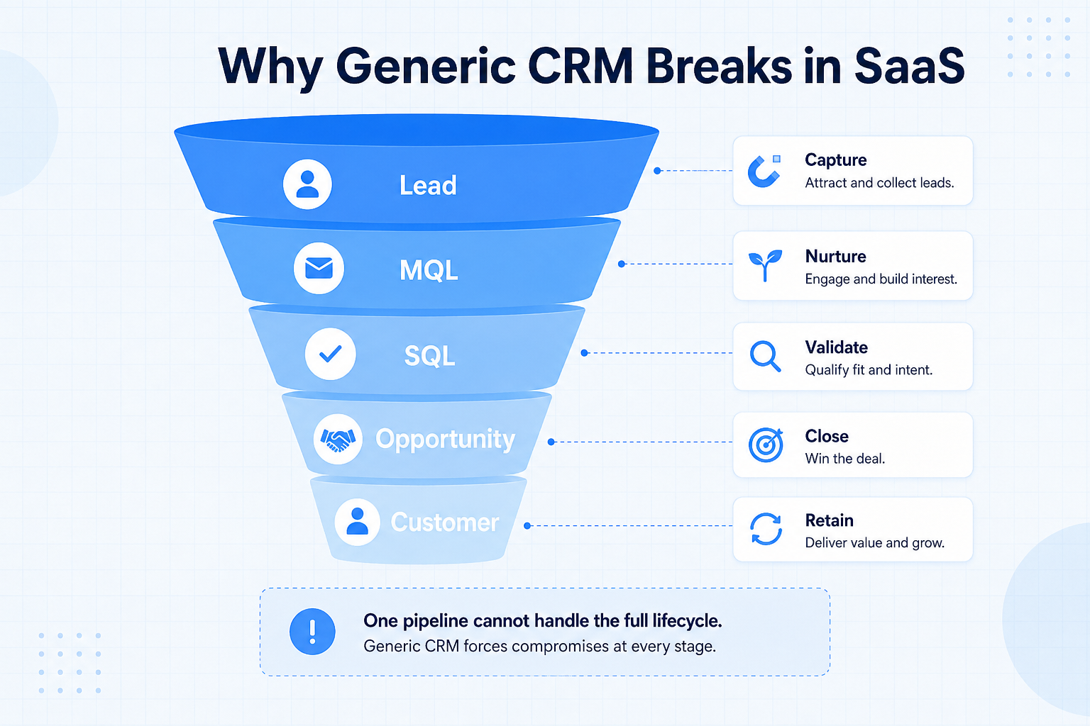 Why a generic CRM setup breaks in SaaS