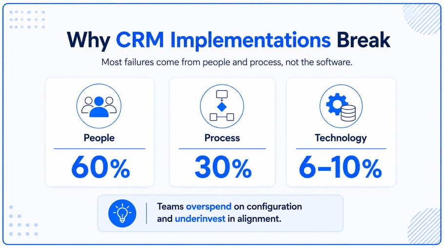 Why crm implemenation break