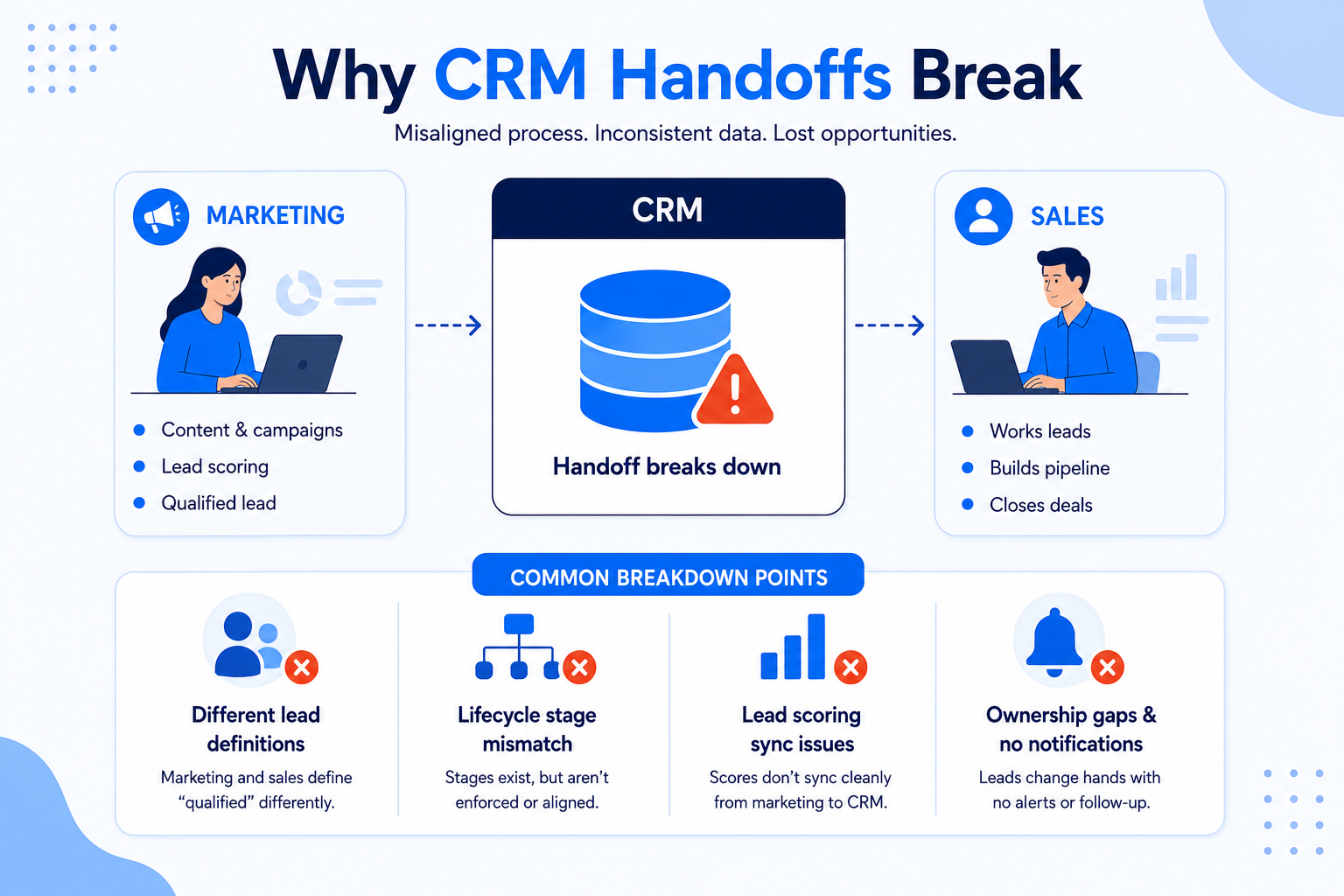 Why do most sales and marketing handoffs break down
