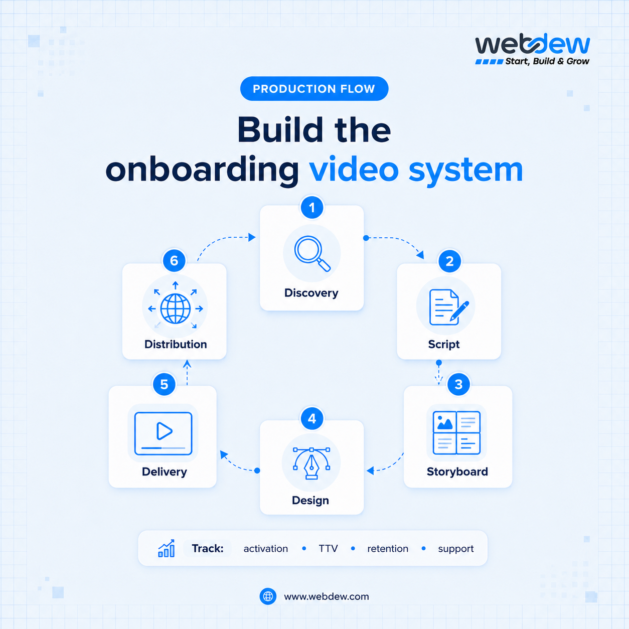 Build onboarding video system
