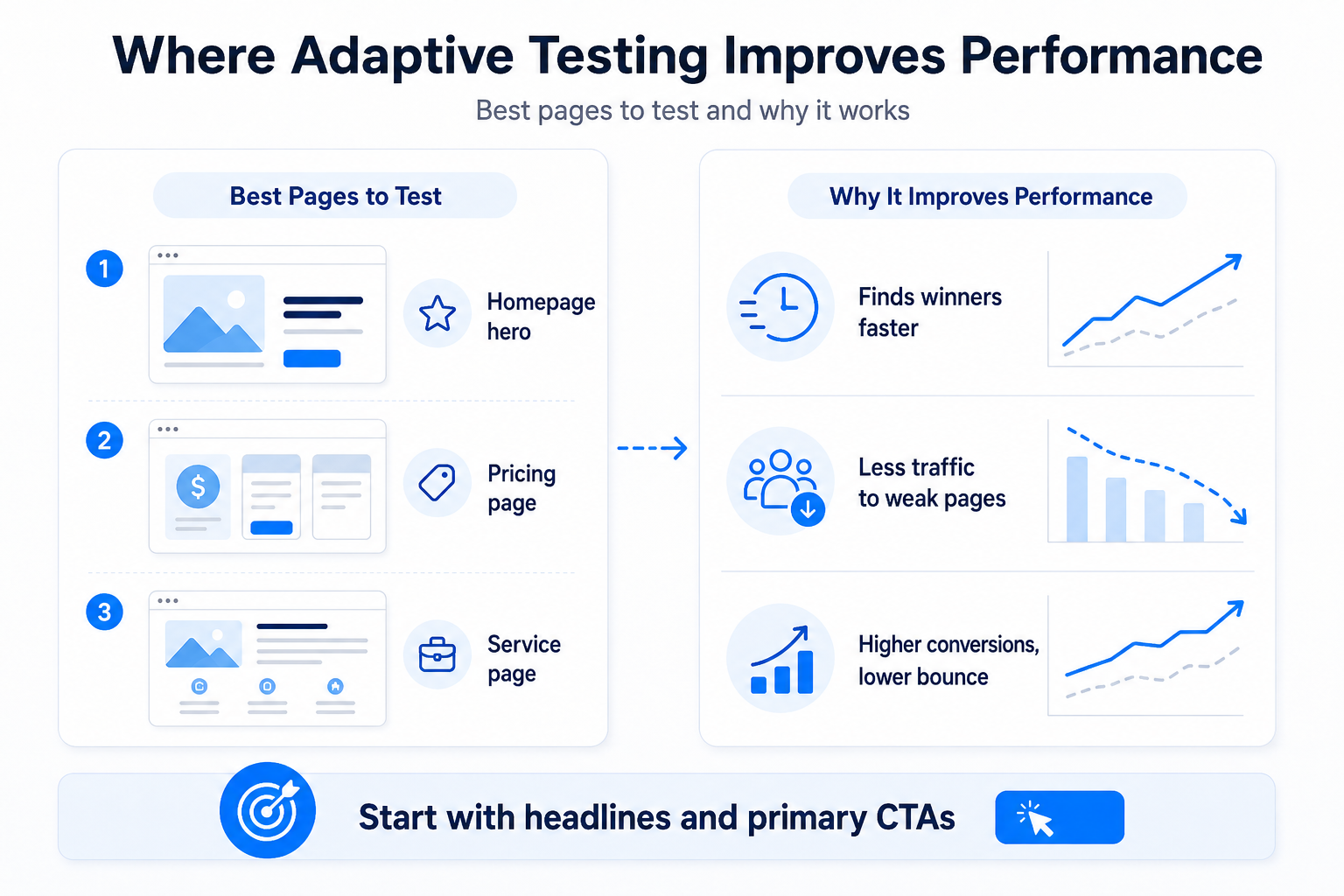 adaptive testing improve website performance