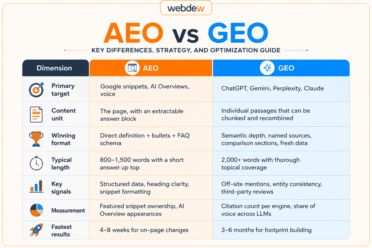 aeo vs geo key differences