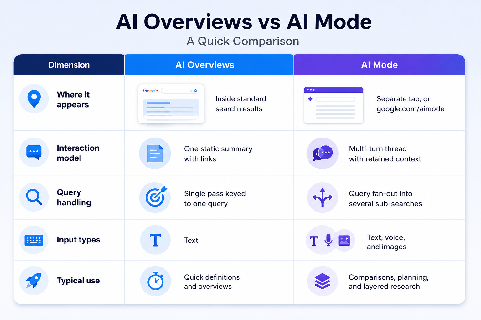 ai overview vs ai mode