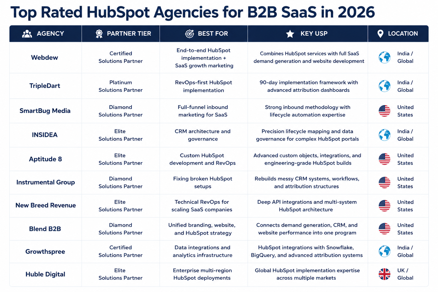  top rated HubSpot partners