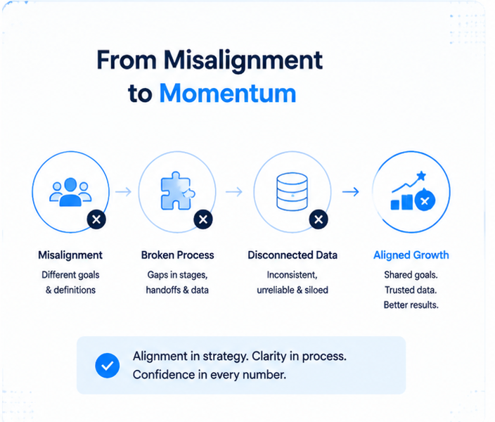 From Misalignment to momentum