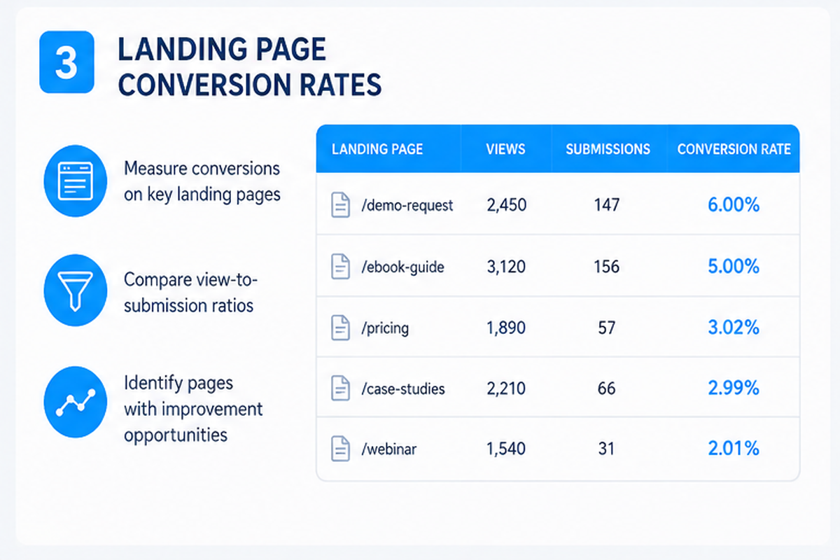 hubspot-analytics-landing-page-conversions
