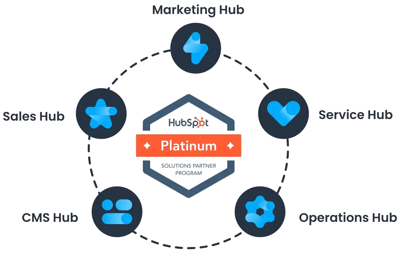 Turn HubSpot into a  Revenue Operation System
