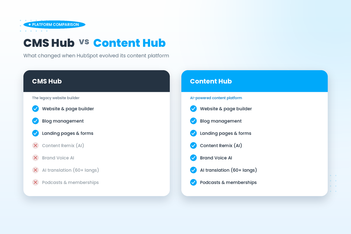 HubSpot CMS vs Content Hub: what actually changed