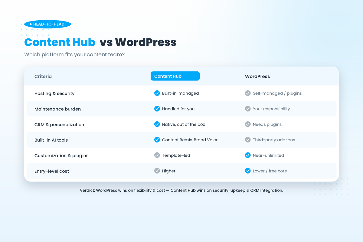HubSpot Content Hub vs WordPress performance