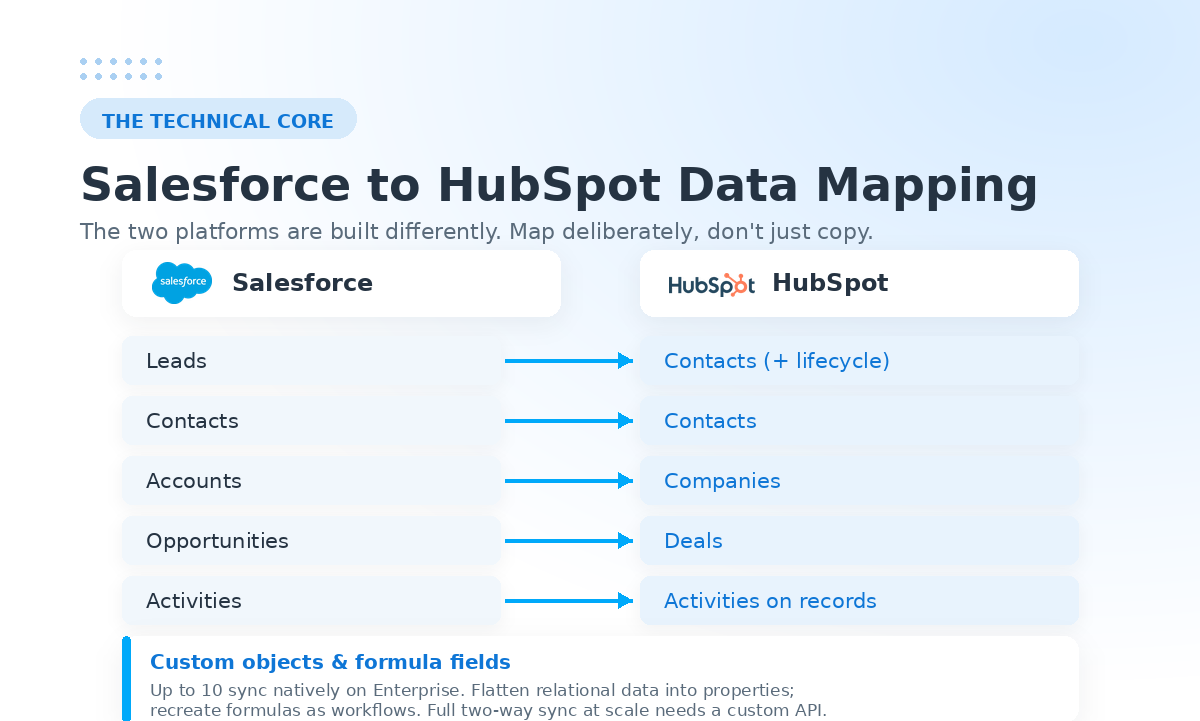 Salesforce to Hubspot Data Mapping