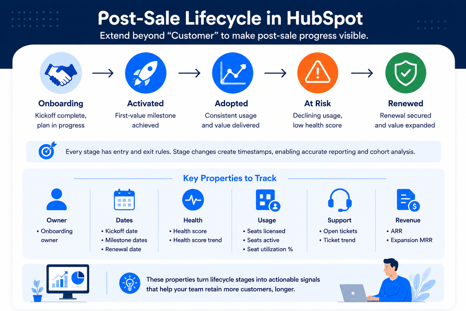 post sale lifecycle in hubspot