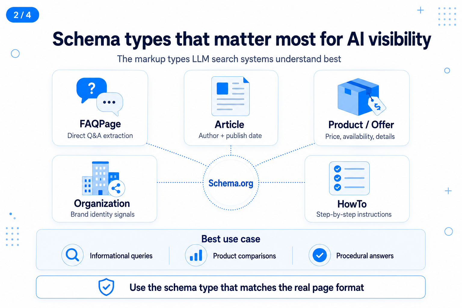 schema types matter most for LLM visibility