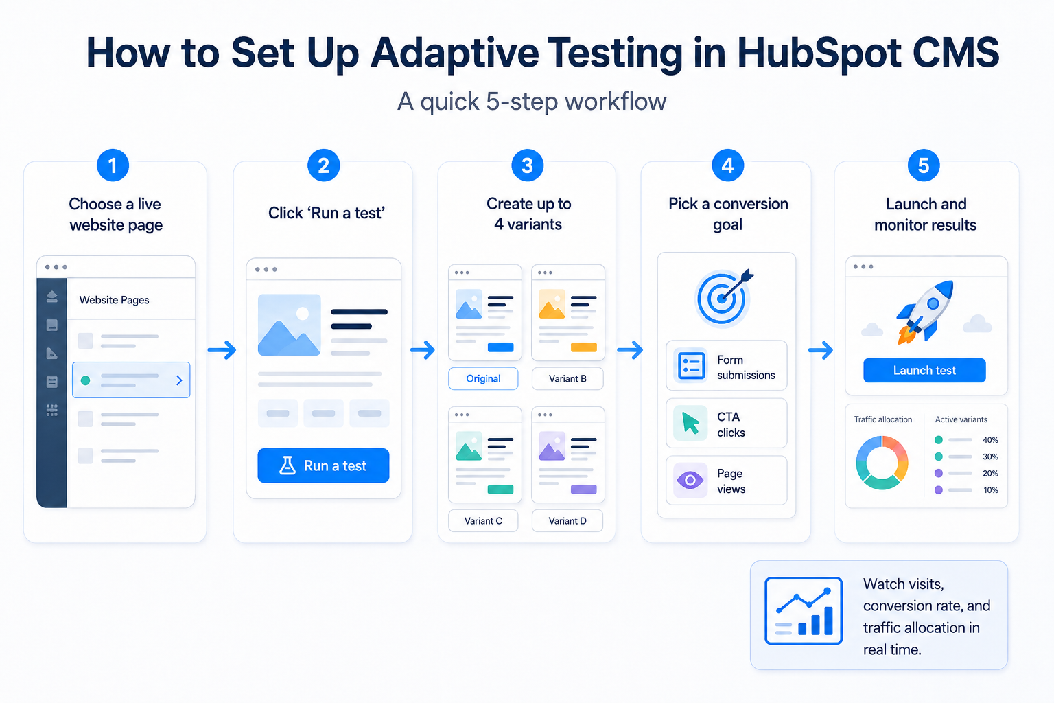 set up adaptive testing in HubSpot CMS