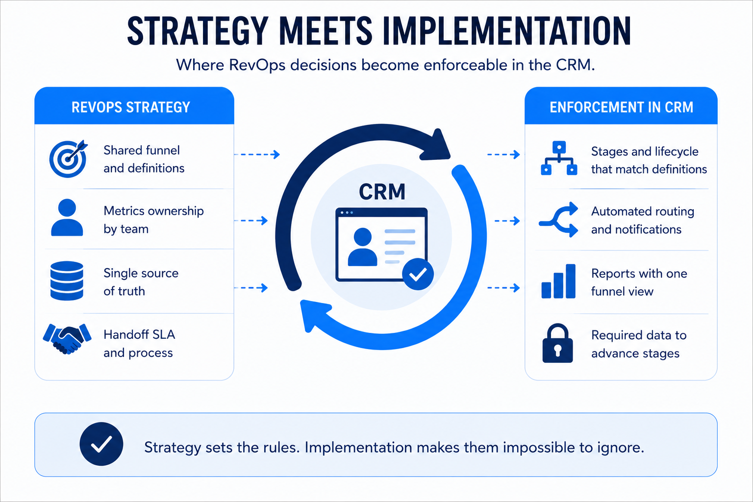 strategy and CRM implementation