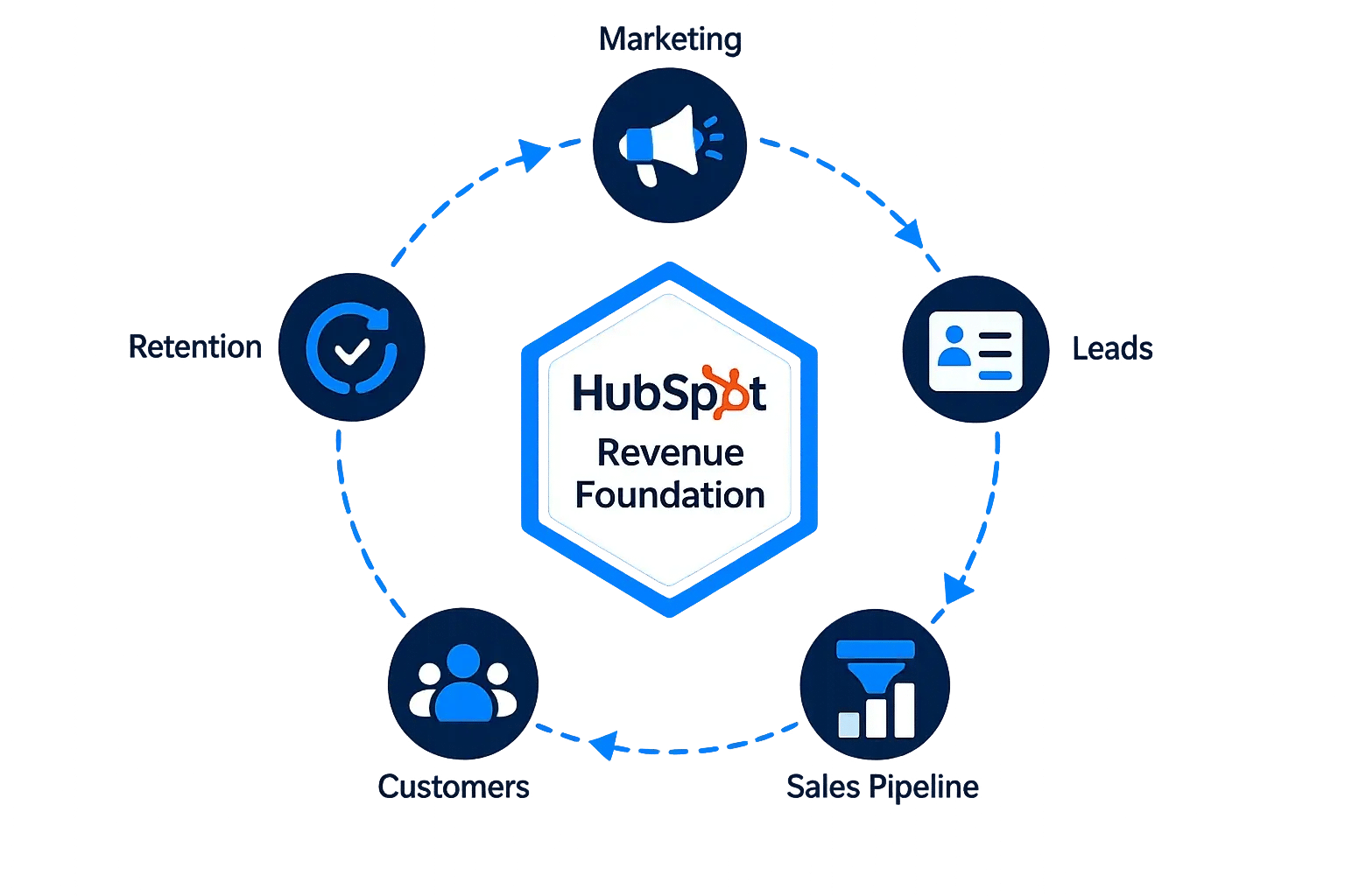 Build Your Startup’s Revenue System on HubSpot