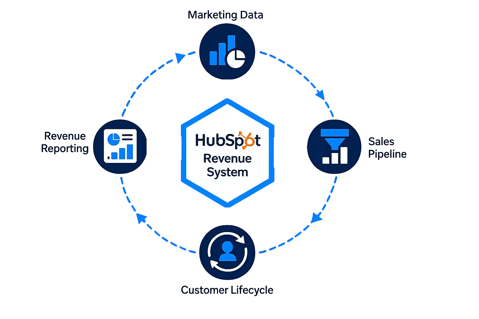 Turn HubSpot into a  Revenue Operation System