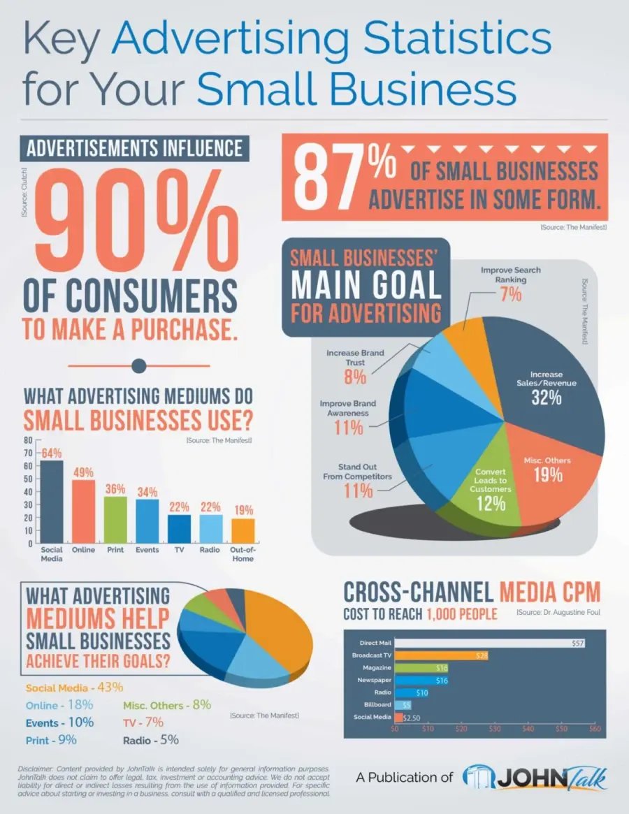 key advertising statistics for your small business 1187x1536 1
