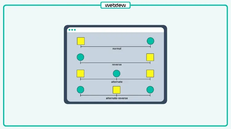 What is CSS Animation Direction Property: Everything you need to know