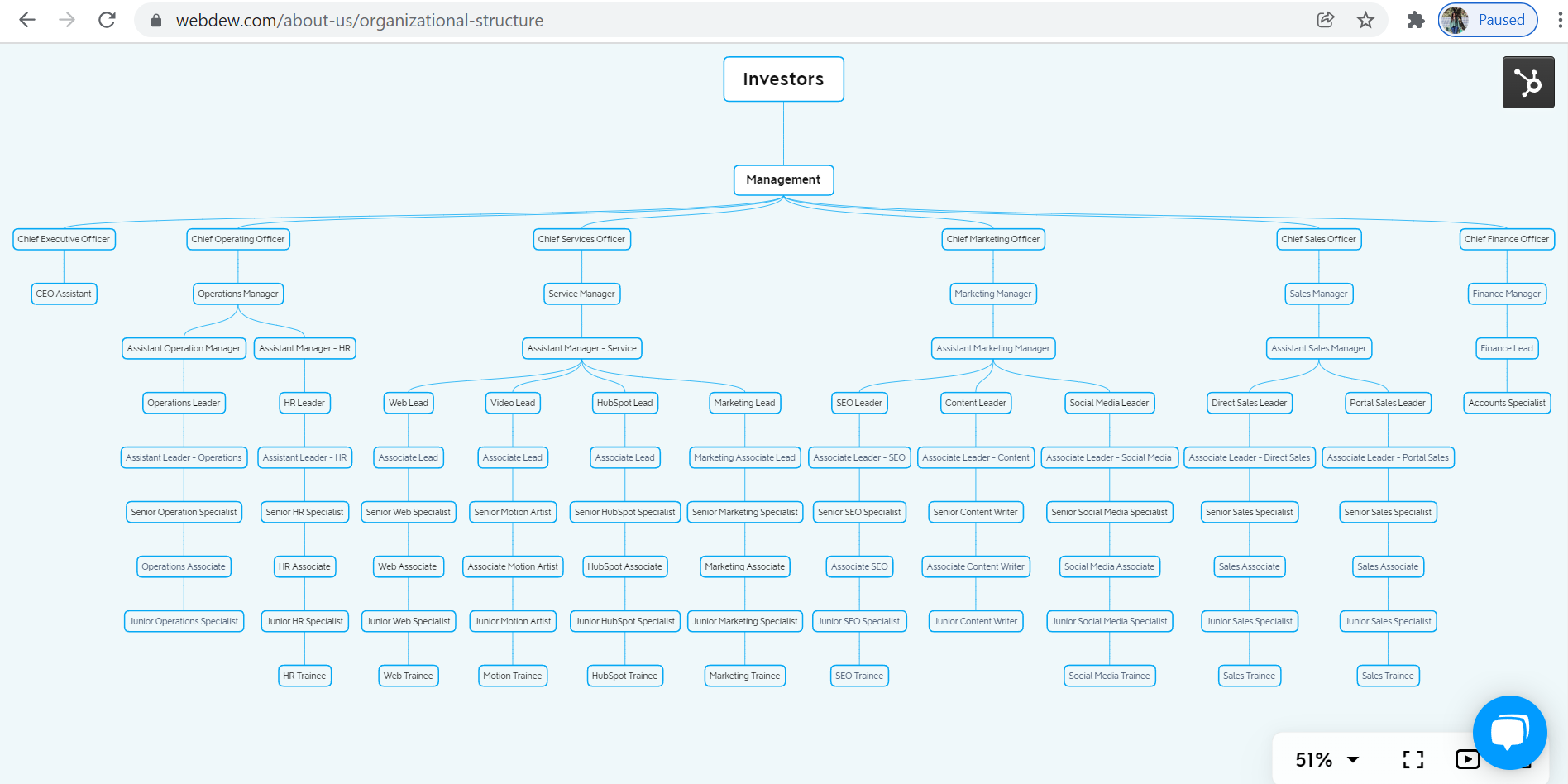webdew hierarchical organizational chart