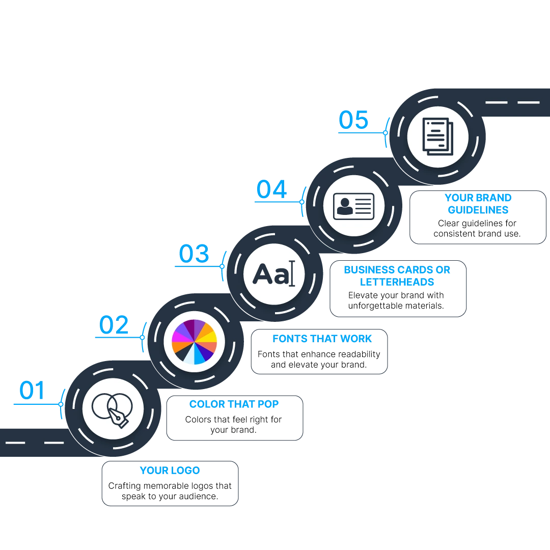 Branding kit process