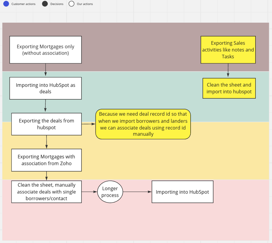 Workflow for Zoho to Hubspot migration 